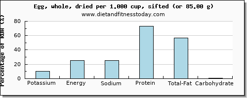 potassium and nutritional content in an egg